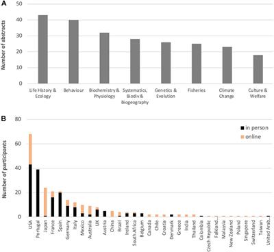 Editorial: Cephalopods in the Anthropocene: multiple challenges in a changing ocean